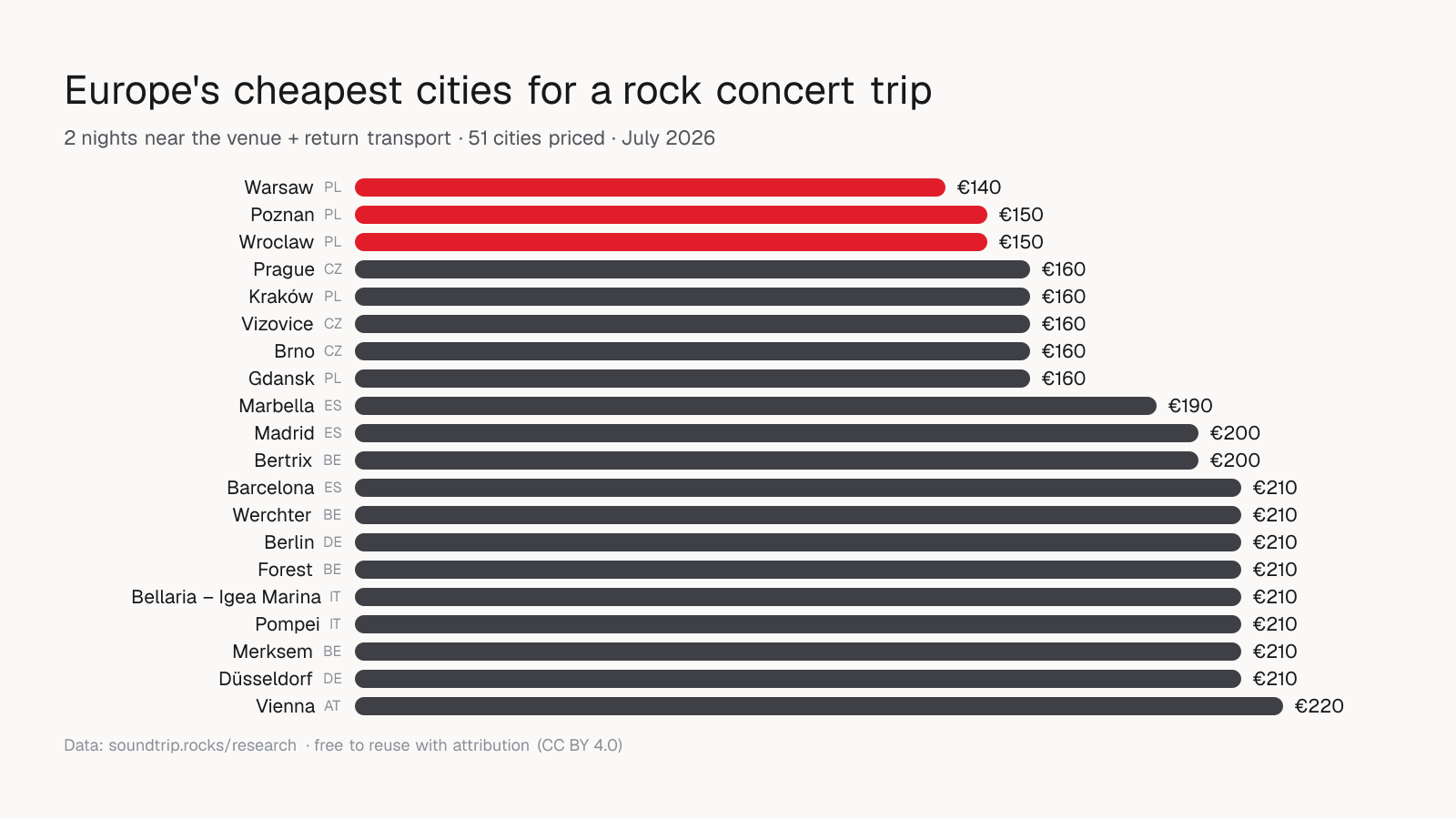 Bar chart: Europe's cheapest cities for a rock concert trip